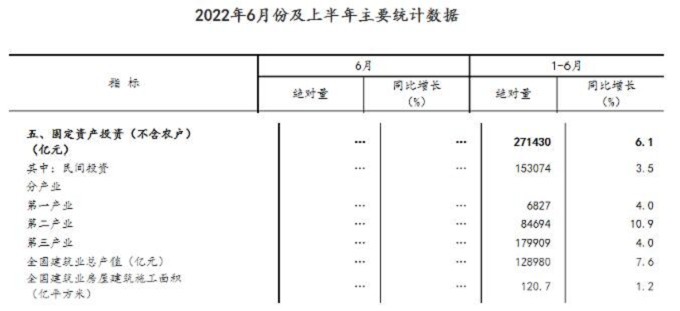 同比增長(zhǎng)7.6%！國(guó)家統(tǒng)計(jì)局：上半年建筑業(yè)總產(chǎn)值128980億元